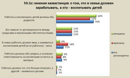 11% казахстанцев считают, что муж должен зарабатывать, а жена – сидеть дома с детьми