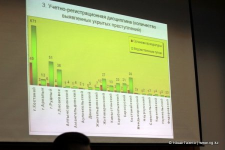 Вице-министр МВД об отчетах костанайских полицейских - "слишком все у вас хорошо..."