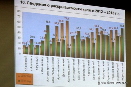 Вице-министр МВД об отчетах костанайских полицейских - "слишком все у вас хорошо..."