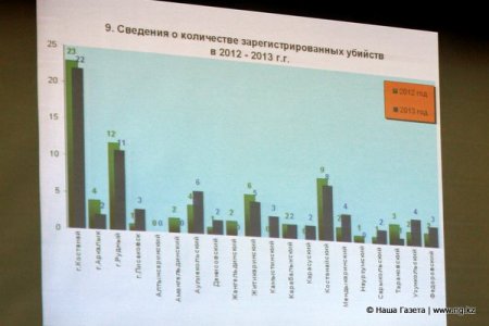 Вице-министр МВД об отчетах костанайских полицейских - "слишком все у вас хорошо..."