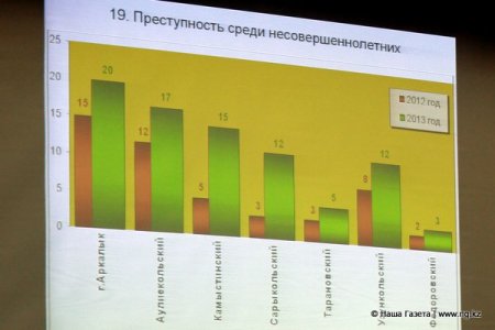 Вице-министр МВД об отчетах костанайских полицейских - "слишком все у вас хорошо..."