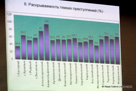 Вице-министр МВД об отчетах костанайских полицейских - "слишком все у вас хорошо..."