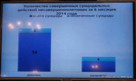 В Костанайской области подростки чаще стали пытаться покончить с собой