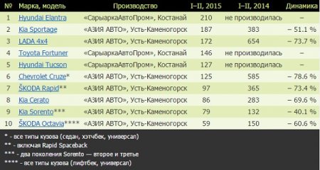 Собранные в Казахстане автомобили не выдерживают конкуренции