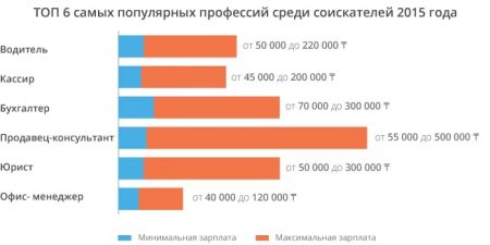 Самые востребованные и конкурентные профессии в Казахстане – 2015: рейтинг Rabota.nur.kz