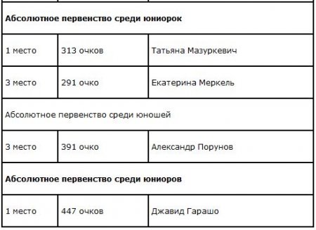 Костанайские пауэрлифтеры взяли «золото» и «бронзу» на чемпионате РК в Байконуре