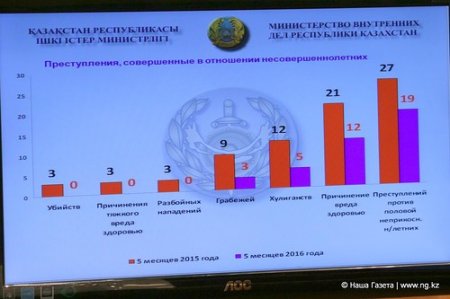 В Костанайской области 74 человека находятся под наблюдением полиции как склонные к педофилии