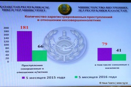 В Костанайской области 74 человека находятся под наблюдением полиции как склонные к педофилии