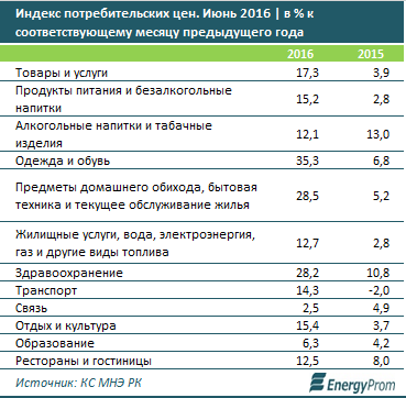 По итогам июня цены на товары и услуги за год подскочили на 17,3%. Для сравнения, в июне 2015 удорожание год-к-году составляло всего 3,9%