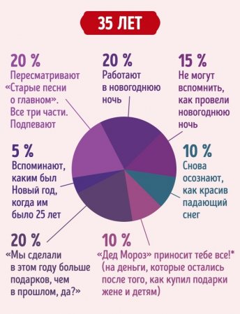 Как мы проводим Новый год в разном возрасте — инфографика