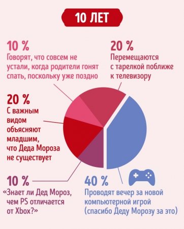 Как мы проводим Новый год в разном возрасте — инфографика