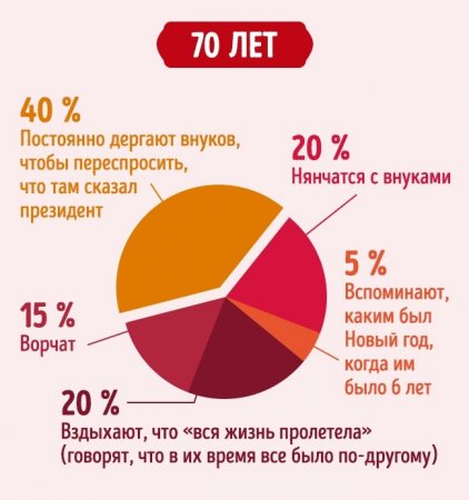 Как мы проводим Новый год в разном возрасте — инфографика