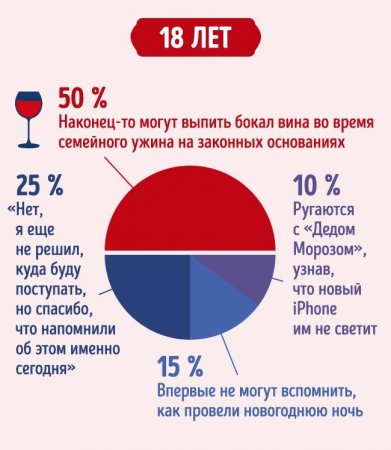 Как мы проводим Новый год в разном возрасте — инфографика