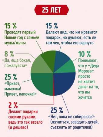 Как мы проводим Новый год в разном возрасте — инфографика