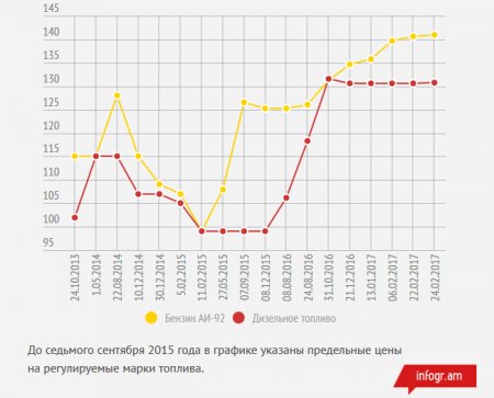 Цены на топливо в Казахстане растут медленно, но верно