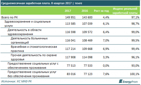 Цены на медицинские услуги в Казахстане растут быстрее, чем зарплаты врачей - исследование