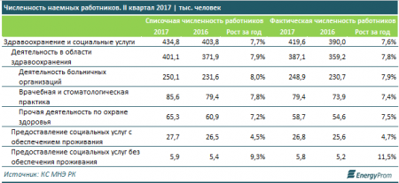 Цены на медицинские услуги в Казахстане растут быстрее, чем зарплаты врачей - исследование