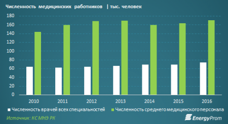 Цены на медицинские услуги в Казахстане растут быстрее, чем зарплаты врачей - исследование