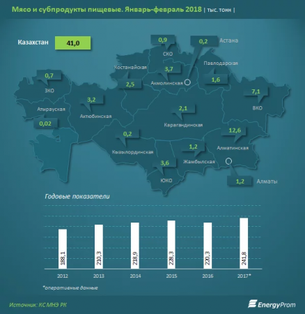 Мясо дорожает быстрее, чем остальные продукты в Казахстане