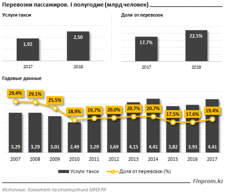 Казахстанцы голосуют рублем за такси. Услугами таксистов воспользовалось сразу на 30% пассажиров больше, чем годом ранее