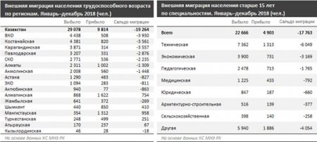 Казахстан теряет учителей, технарей и экономистов - исследование